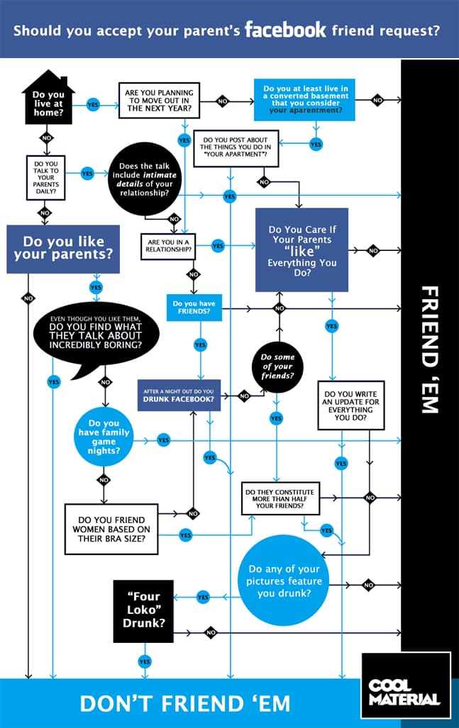 SHould you friend your family on Facebook?